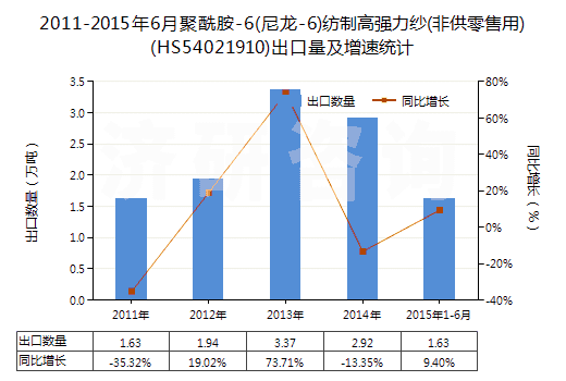 2011-2015年6月聚酰胺-6(尼龍-6)紡制高強(qiáng)力紗(非供零售用)(HS54021910)出口量及增速統(tǒng)計(jì)